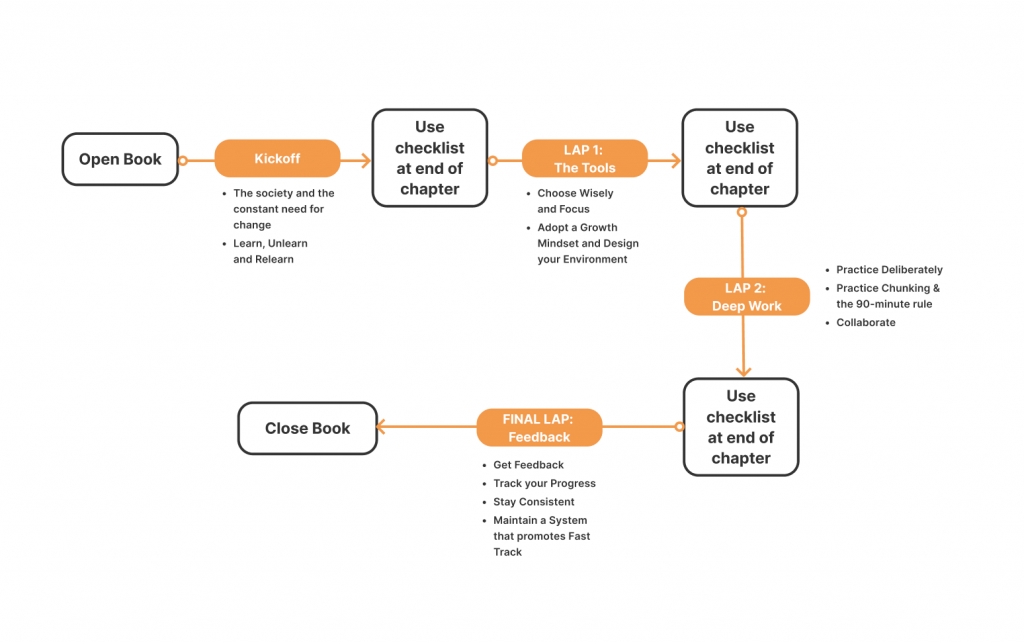 User Journey Map for the UX Research Study - Fast Track Project