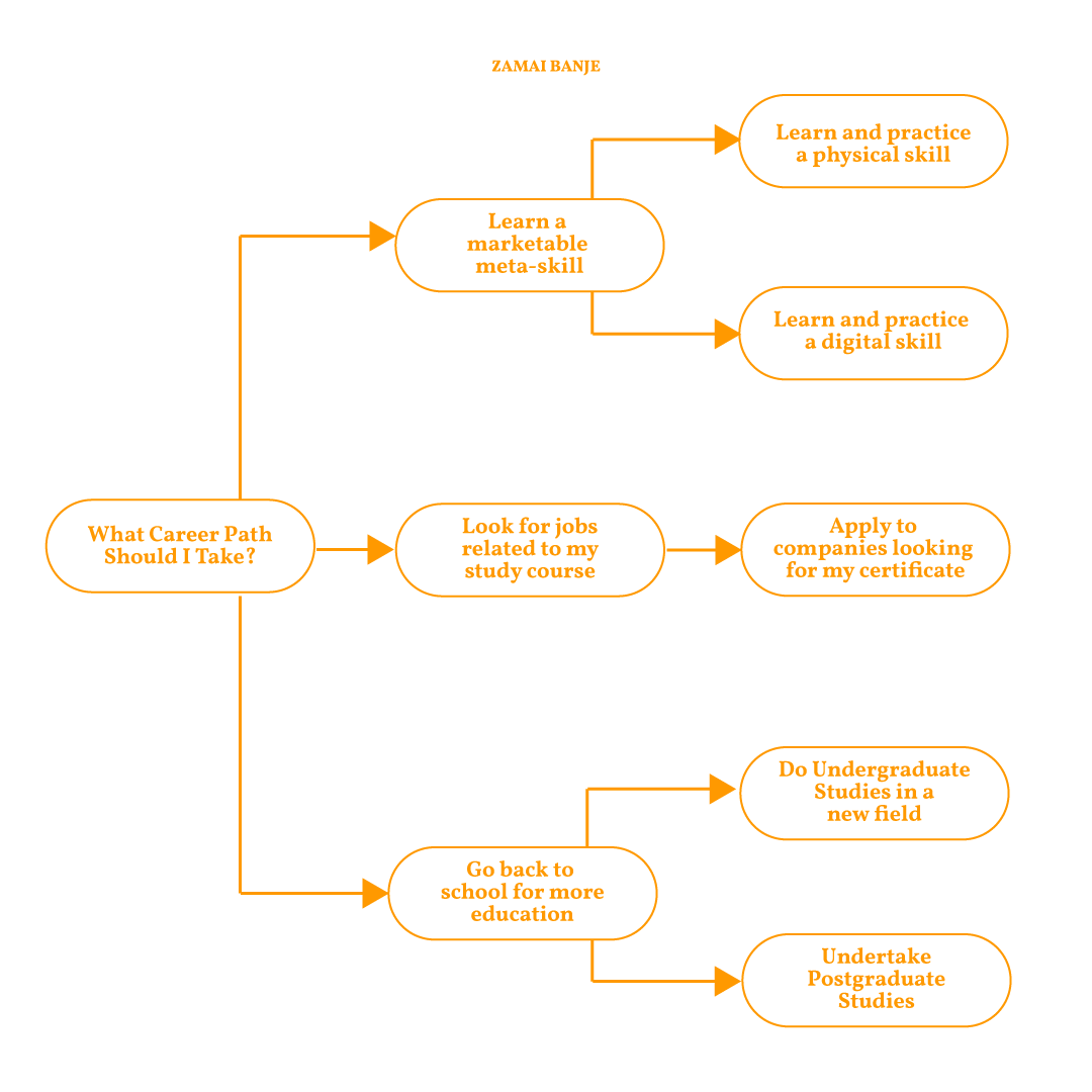 Logic Tree