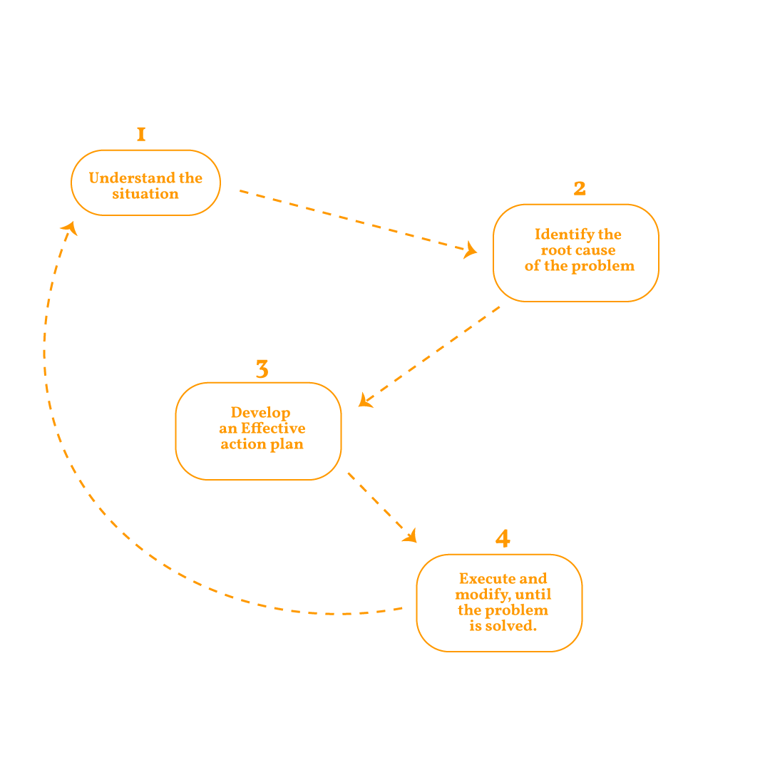 Steps of Problem Solving